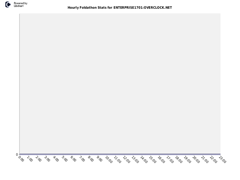 Hourly Foldathon Stats for ENTERPRISE1701:OVERCLOCK.NET